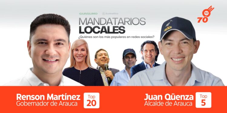 Mandatarios regionales consolidan su presencia en redes sociales según Guarumo y EcoAnalítica