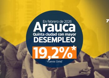 Arauca es la quinta ciudad con mayor desempleo de Colombia a febrero de 2026