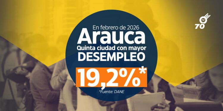 Arauca es la quinta ciudad con mayor desempleo de Colombia a febrero de 2026