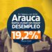 Arauca es la quinta ciudad con mayor desempleo de Colombia a febrero de 2026