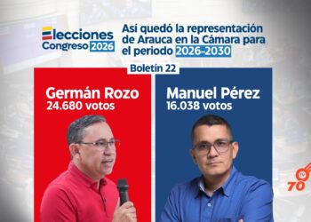 Así quedó la representación de Arauca en la Cámara para el periodo 2026-2030