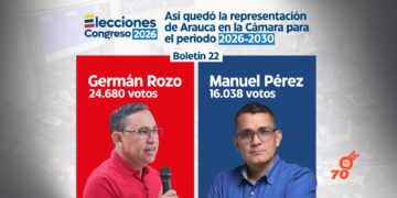 Así quedó la representación de Arauca en la Cámara para el periodo 2026-2030