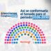 Así se conformaría el Senado para el periodo 2026-2030